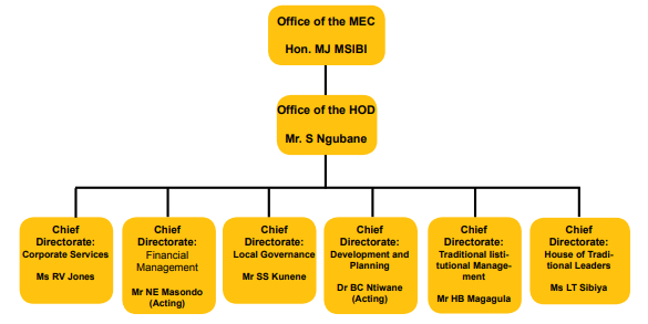 Organizational Structure of COGTA