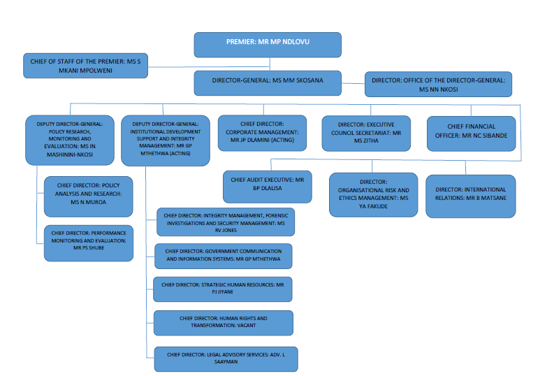 Organizational structure of the Office of the Premier