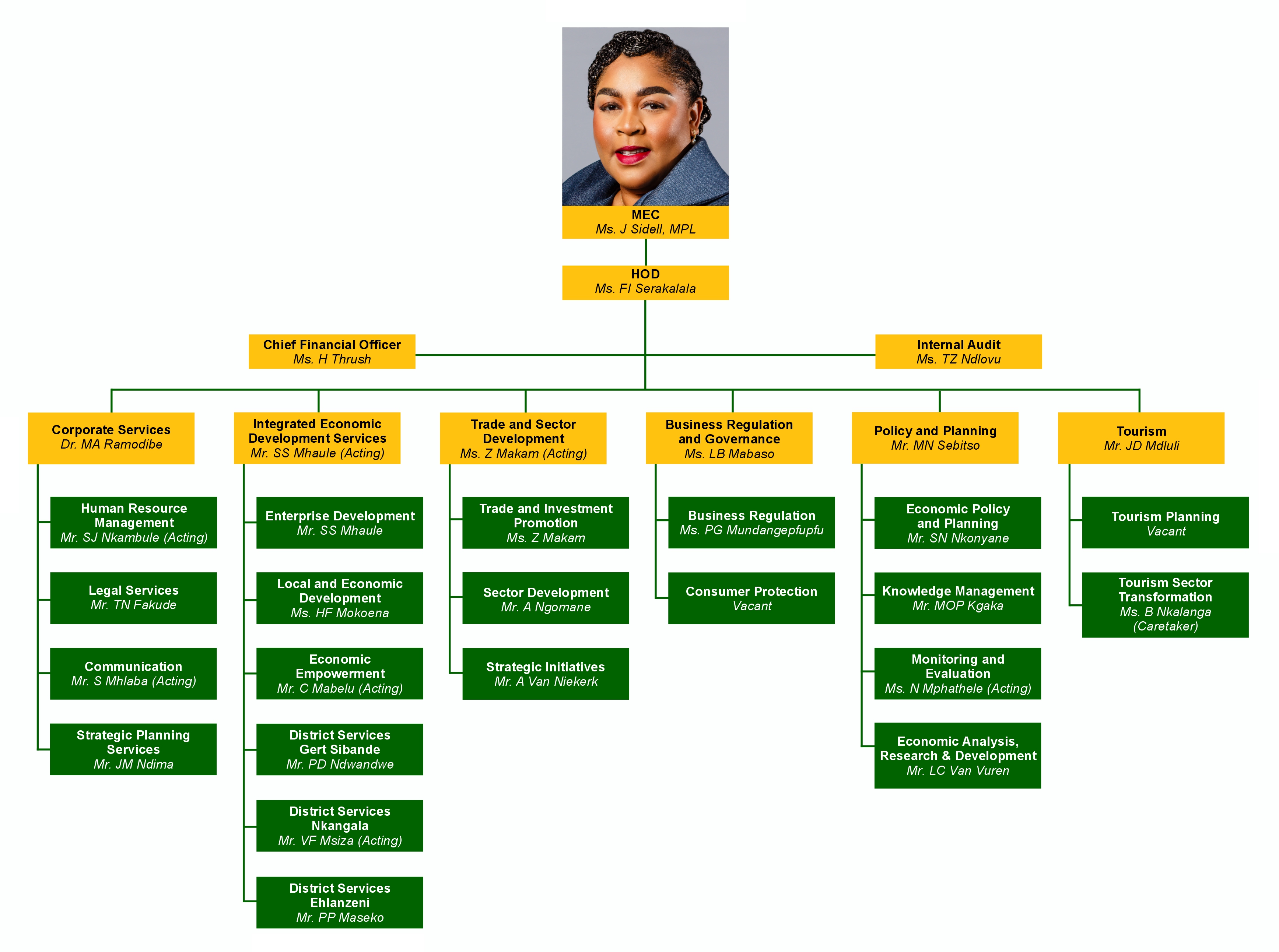 Organogram of Department of Economic Development & Tourism