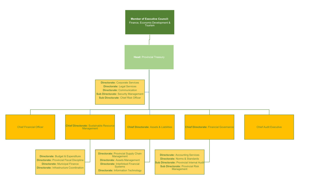 Organizational Structure of Provincial Treasury