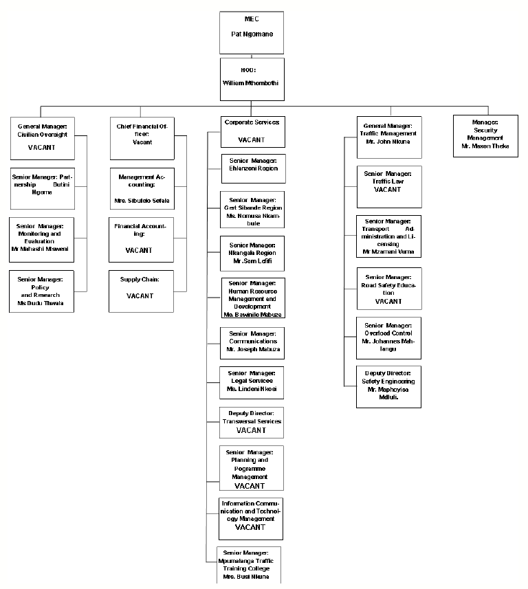 DCSSL Organizational Structure