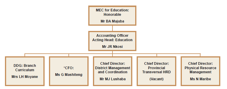 DOE Organizational Structure